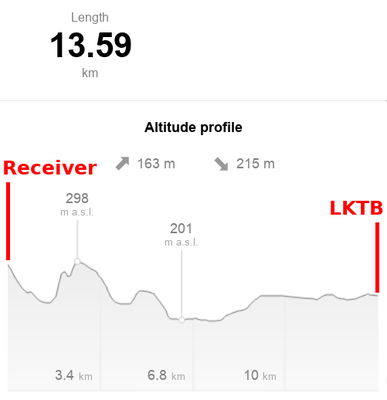 Altitude profile for LKTB (Brno - Turany, CZ) receiver