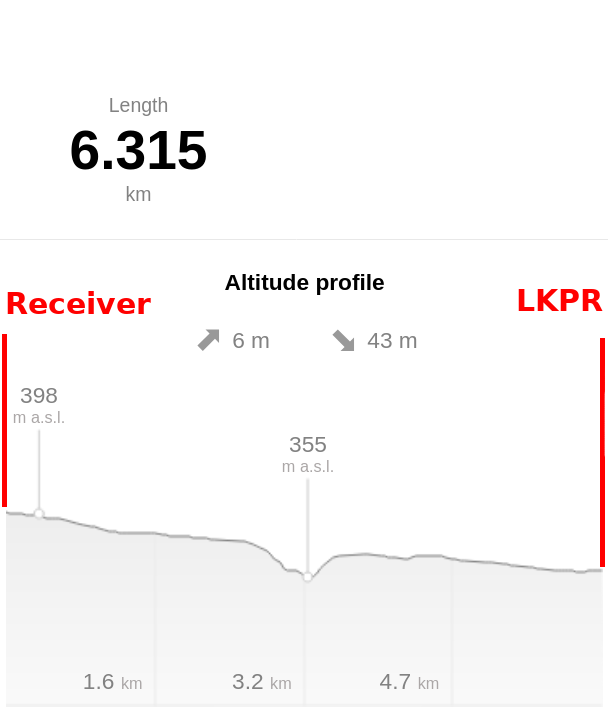 Altitude profile for LKPR
